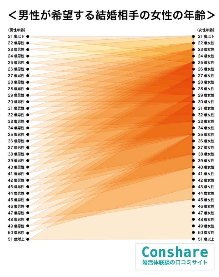 婚活に年齢制限あり 30代前半女性を希望する男性の年齢は 婚活ブログ 一度は結婚しなさい