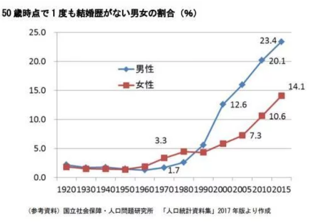 アラフォー独身男性は孤独な人生で終りたくなければ婚活を 婚活ブログ 一度は結婚しなさい