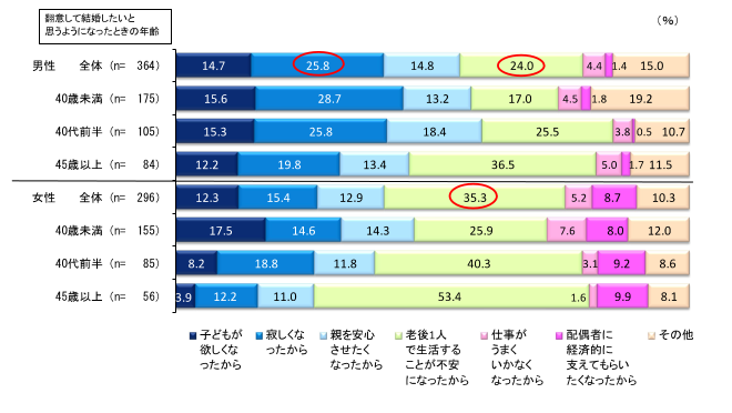 理想の人に出会えなければ生涯一人でもいい 50代独身女性に後悔は 婚活ブログ 一度は結婚しなさい