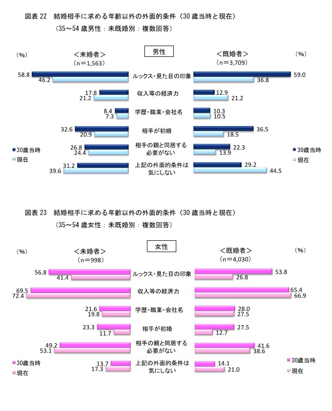 理想の人に出会えなければ生涯一人でもいい 50代独身女性に後悔は 婚活ブログ 一度は結婚しなさい