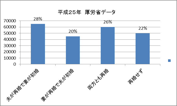 結婚したいならバツイチ婚活女性に学んで結婚できる確率を上げよう 婚活ブログ 一度は結婚しなさい